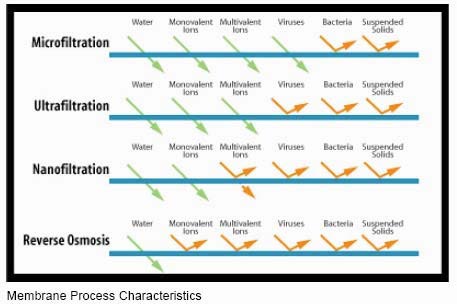 Ultrafiltration, Nanofiltration and Reverse Osmosis — Safe Drinking Water Foundation